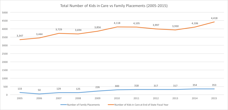Total Number of Kids in Care vs Family Placements (2005-2015)